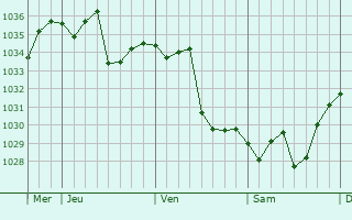 Graphe de la pression atmosphérique prévue pour Linxi