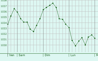 Graphe de la pression atmosphérique prévue pour Saint-Romain-les-Atheux