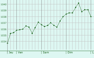 Graphe de la pression atmosphérique prévue pour Sainte-Solange