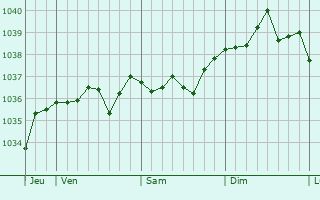 Graphe de la pression atmosphérique prévue pour Saligny-le-Vif