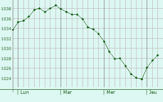 Graphe de la pression atmosphérique prévue pour Bazoches-au-Houlme