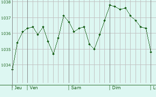 Graphe de la pression atmosphérique prévue pour Saint-Haon-le-Vieux