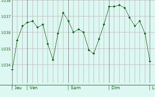 Graphe de la pression atmosphérique prévue pour Saint-Didier-sur-Rochefort