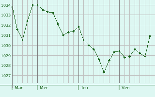 Graphe de la pression atmosphérique prévue pour Saint-Martial