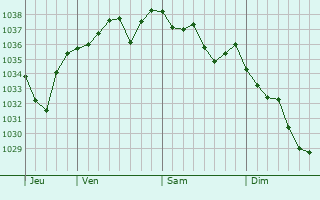Graphe de la pression atmosphérique prévue pour Loubeyrat