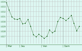 Graphe de la pression atmosphérique prévue pour Cubières-sur-Cinoble