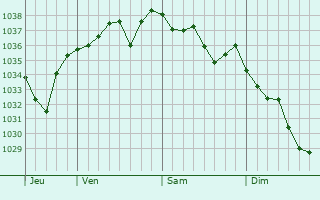 Graphe de la pression atmosphérique prévue pour Saint-Angel