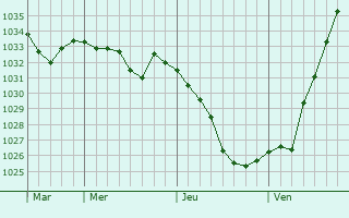 Graphe de la pression atmosphérique prévue pour Abenberg