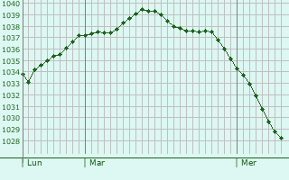 Graphe de la pression atmosphérique prévue pour Bad Breisig