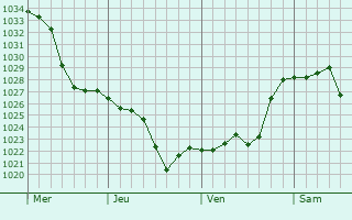 Graphe de la pression atmosphérique prévue pour Saint-Vincent-les-Forts