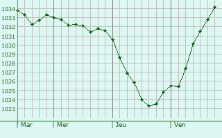 Graphe de la pression atmosphérique prévue pour Homberg