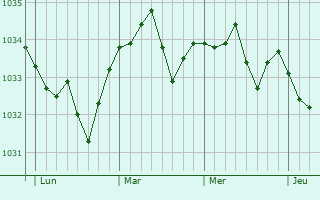 Graphe de la pression atmosphérique prévue pour Biécourt