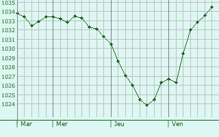 Graphe de la pression atmosphérique prévue pour Lindlar