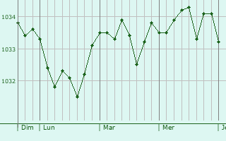 Graphe de la pression atmosphérique prévue pour Saint-Thibault
