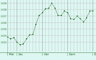 Graphe de la pression atmosphérique prévue pour Boussois