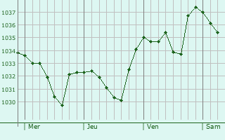 Graphe de la pression atmosphérique prévue pour Ayzac-Ost