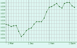 Graphe de la pression atmosphérique prévue pour Saint-Paul-de-Varax