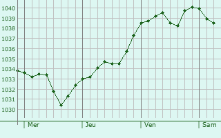 Graphe de la pression atmosphérique prévue pour Ambérieu-en-Bugey