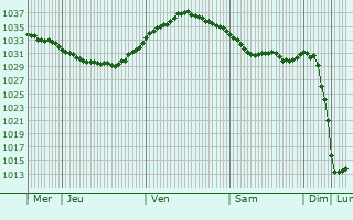 Graphe de la pression atmosphérique prévue pour Cayeux-sur-Mer