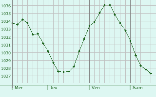Graphe de la pression atmosphérique prévue pour Zuytpeene