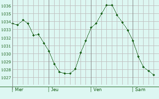 Graphe de la pression atmosphérique prévue pour Saint-Sylvestre-Cappel
