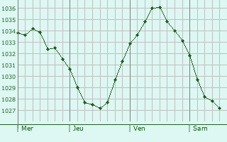Graphe de la pression atmosphérique prévue pour Tourcoing