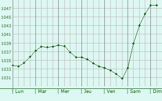Graphe de la pression atmosphérique prévue pour Saulxures-lès-Nancy