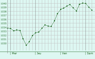 Graphe de la pression atmosphérique prévue pour Sainte-Croix-en-Jarez