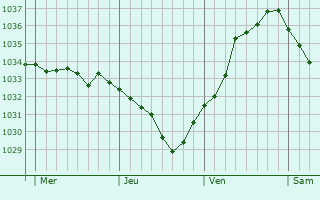 Graphe de la pression atmosphérique prévue pour Biblisheim