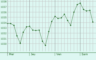 Graphe de la pression atmosphérique prévue pour Le Vaulmier