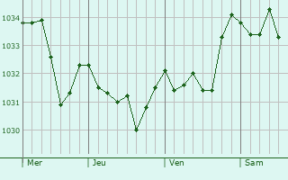Graphe de la pression atmosphérique prévue pour Saint-Donat