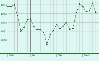 Graphe de la pression atmosphérique prévue pour Apchon