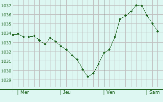 Graphe de la pression atmosphérique prévue pour Friedolsheim