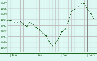 Graphe de la pression atmosphérique prévue pour Maennolsheim