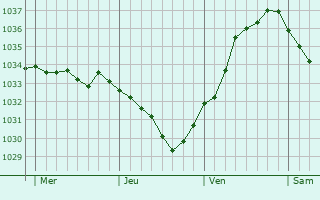 Graphe de la pression atmosphérique prévue pour Altenheim