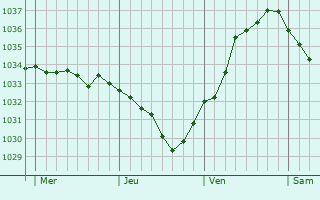 Graphe de la pression atmosphérique prévue pour Pfettisheim