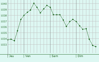 Graphe de la pression atmosphérique prévue pour Domblain