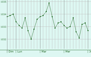 Graphe de la pression atmosphérique prévue pour Minversheim