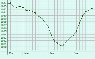 Graphe de la pression atmosphérique prévue pour Hörstel