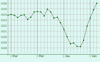 Graphe de la pression atmosphérique prévue pour La Madelaine-sous-Montreuil