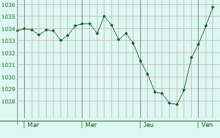 Graphe de la pression atmosphérique prévue pour Berles-Monchel