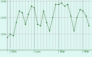 Graphe de la pression atmosphérique prévue pour Postbauer-Heng