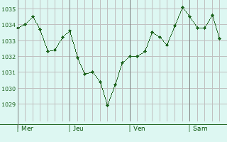 Graphe de la pression atmosphérique prévue pour Bentayou-Sérée