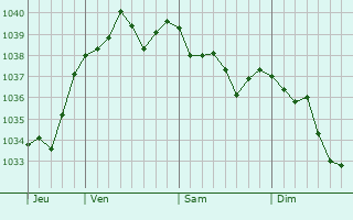 Graphe de la pression atmosphérique prévue pour Hallignicourt