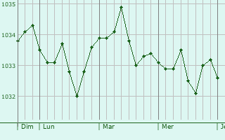 Graphe de la pression atmosphérique prévue pour Forstfeld