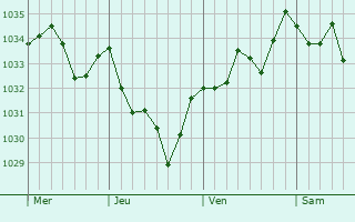 Graphe de la pression atmosphérique prévue pour Lespourcy
