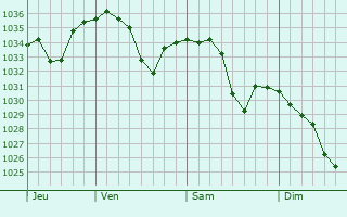 Graphe de la pression atmosphérique prévue pour Chegem