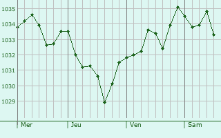 Graphe de la pression atmosphérique prévue pour Susmiou