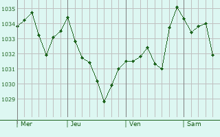 Graphe de la pression atmosphérique prévue pour Ferrère
