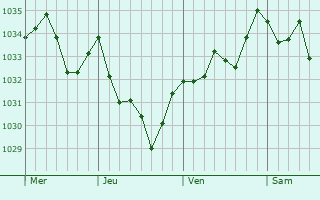 Graphe de la pression atmosphérique prévue pour Hachan